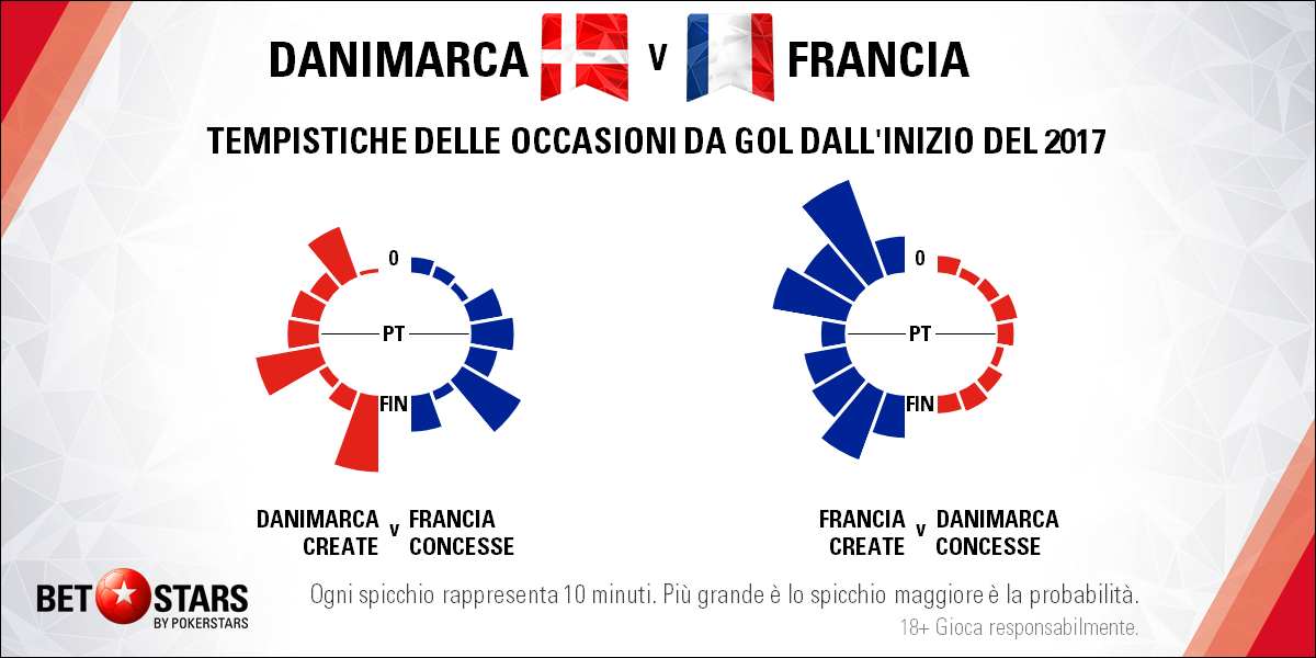 Denmark v France - Tempistiche